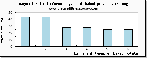 baked potato magnesium per 100g